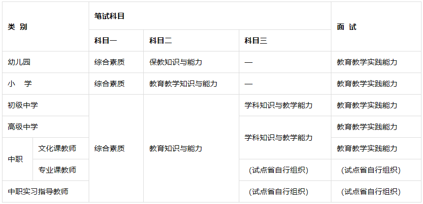 教师资格证报名考试科目有哪些？