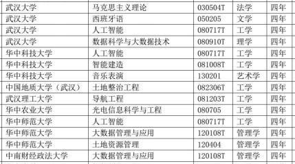 重磅！湖北49所高校新增近百个专业