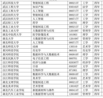重磅!湖北49所高校新增近百个专业
