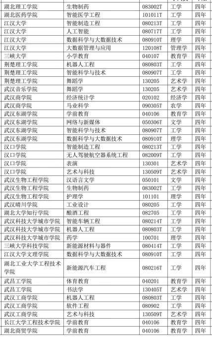 重磅!湖北49所高校新增近百个专业