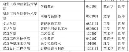 重磅！湖北49所高校新增近百个专业