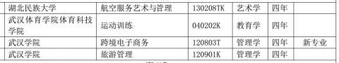 重磅！湖北49所高校新增近百个专业