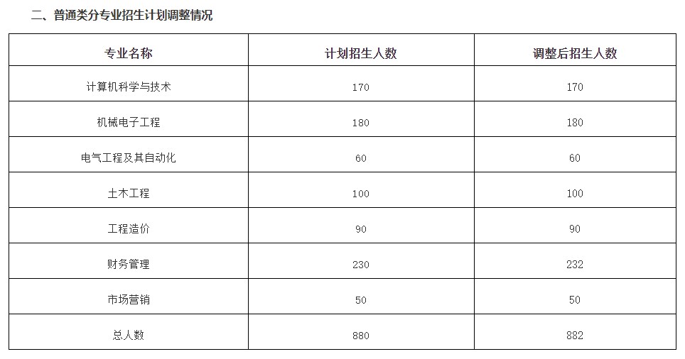 招生计划调整