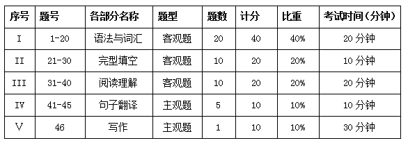 武汉纺织大学外经贸学院2021年专升本题型 武汉纺织大学外经贸学院2021年专升本题型